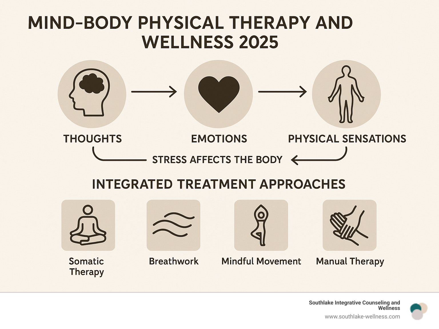 Comprehensive infographic showing the mind-body connection feedback loop between thoughts, emotions, and physical sensations, including arrows demonstrating how stress affects the body and how physical tension impacts mental state, with examples of integrated treatment approaches - mind body physical therapy and wellness infographic 