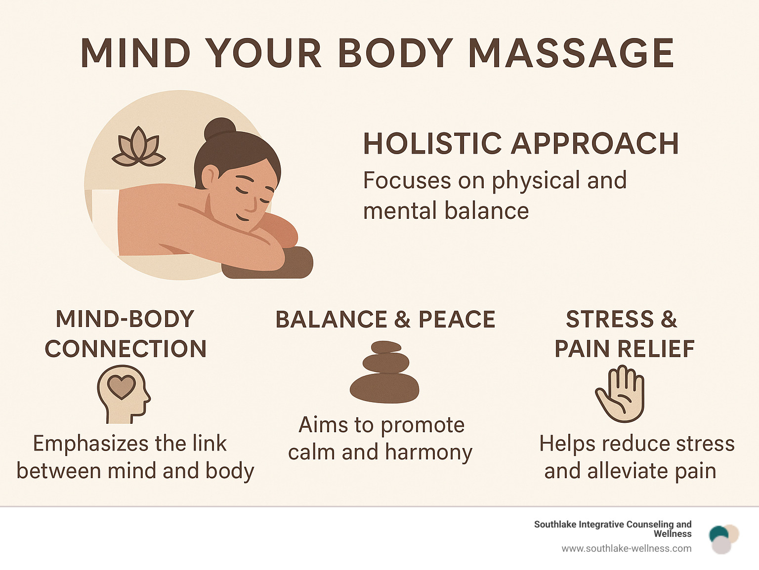 Infographic detailing the key aspects of Mind Your Body Massage, including its holistic approach, focus on physical and mental balance, and benefits for stress reduction and pain relief - mind your body massage infographic 