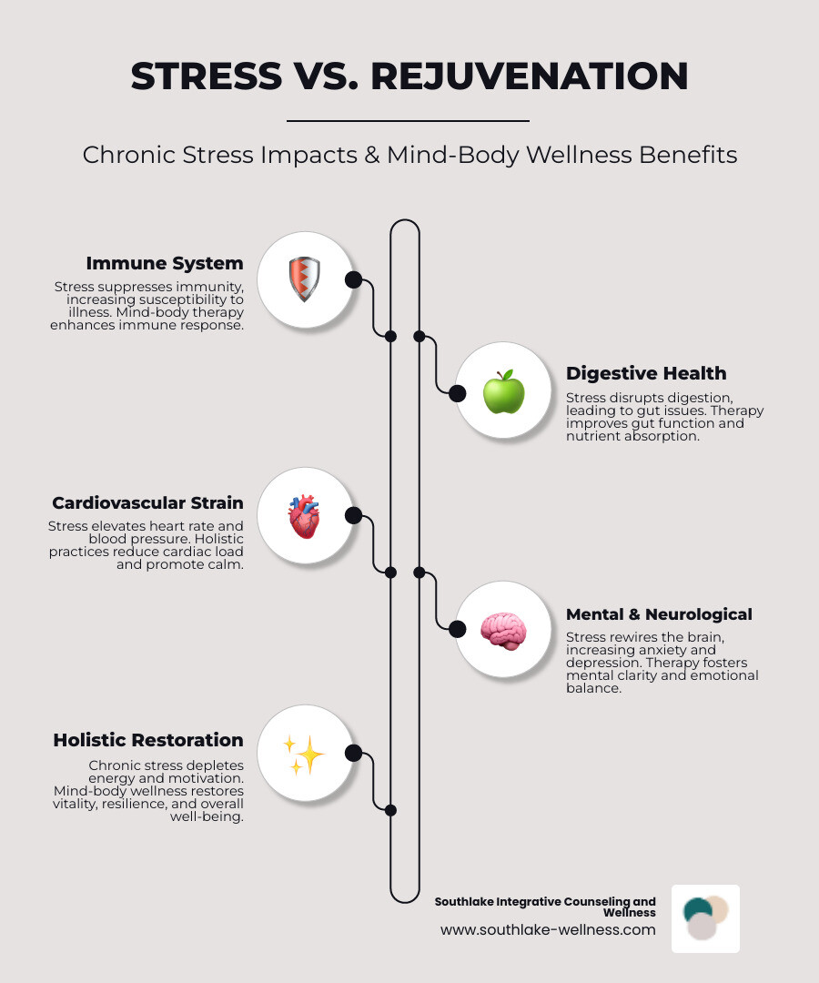 Infographic showing how chronic stress affects multiple body systems including immune, digestive, cardiovascular, and nervous systems, alongside the integrated benefits of mind-body wellness therapies including reduced heart rate, improved digestion, improved immune function, and balanced emotional states - refresh mind body wellness center therapy infographic infographic-line-5-steps-neat_beige