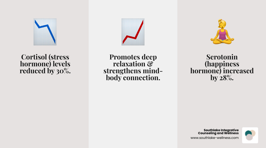 Infographic showing how massage therapy reduces cortisol levels by 30%, increases serotonin by 28%, decreases muscle tension, improves circulation, and promotes deep relaxation through the mind-body connection - relax body&mind massage studio infographic 3_facts_emoji_grey