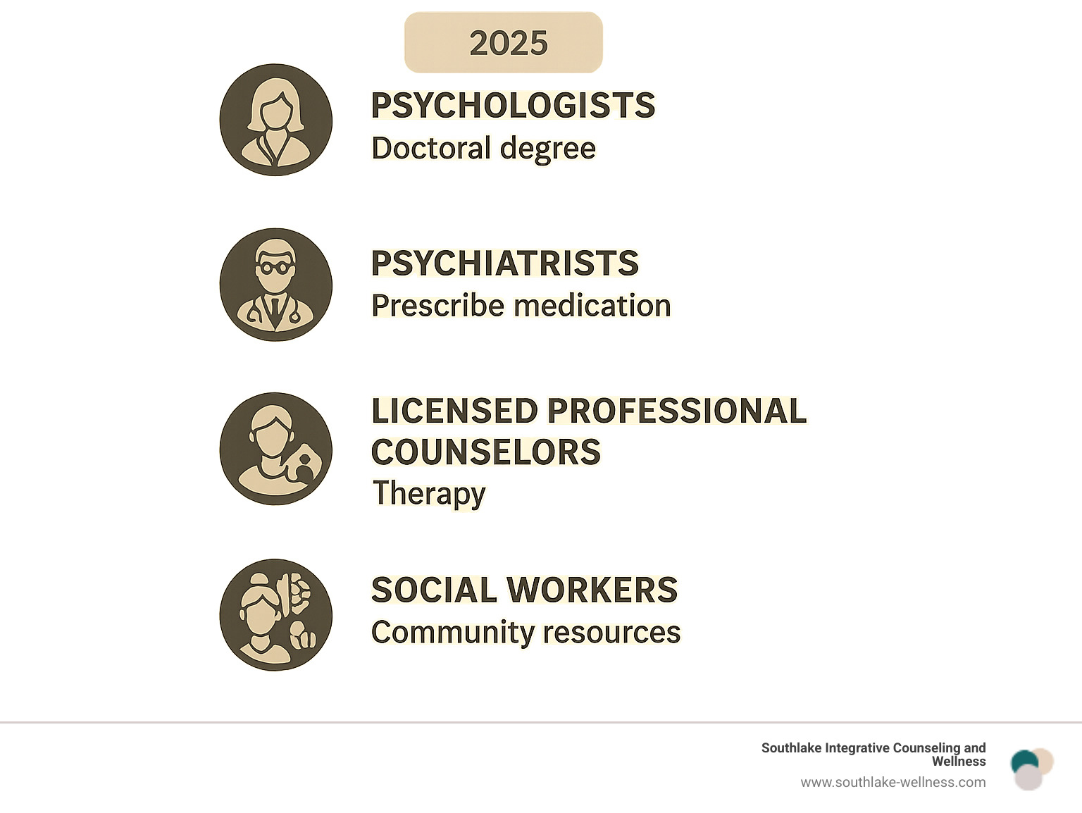 Comprehensive infographic showing types of mental health professionals in Southlake including psychologists with doctoral degrees, psychiatrists who prescribe medication, licensed professional counselors for therapy, social workers for community resources, and specialized therapists for specific conditions like trauma or addiction - Southlake mental health infographic 