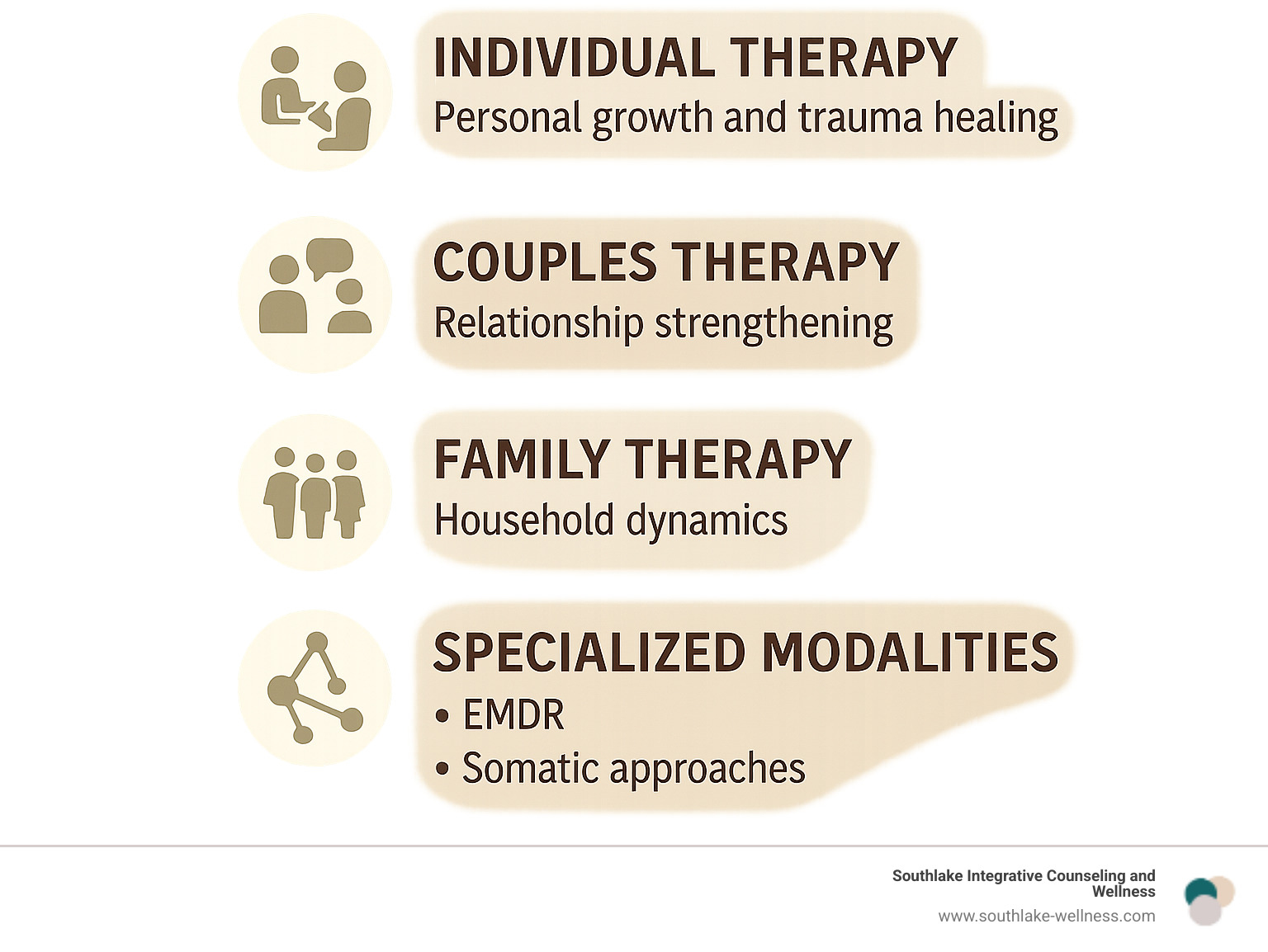 Comprehensive breakdown of therapy types available in North Texas, showing individual therapy for personal growth and trauma healing, couples therapy for relationship strengthening, family therapy for household dynamics, group therapy for peer support, and specialized modalities like EMDR and somatic approaches - north texas therapy infographic 