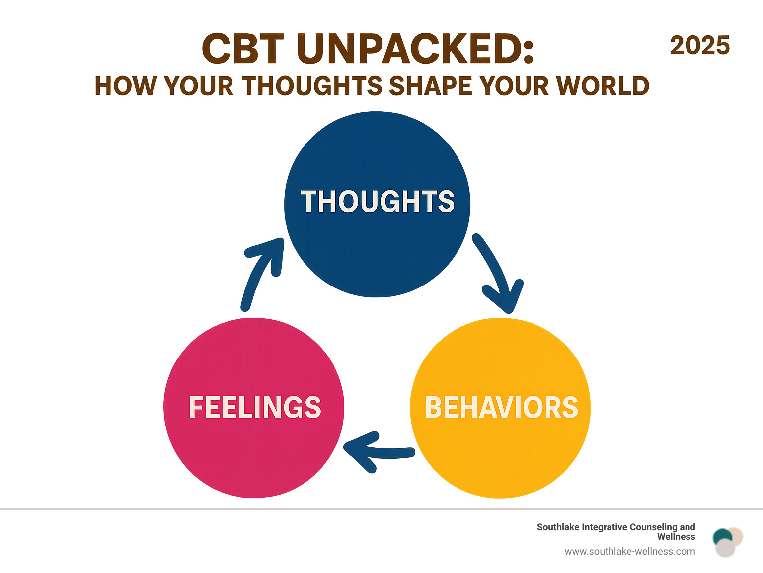 Infographic showing the cognitive triangle with three interconnected circles labeled "Thoughts," "Feelings," and "Behaviors" with arrows showing how each influences the others, demonstrating the core principle of CBT - Cognitive behavioral therapy infographic 