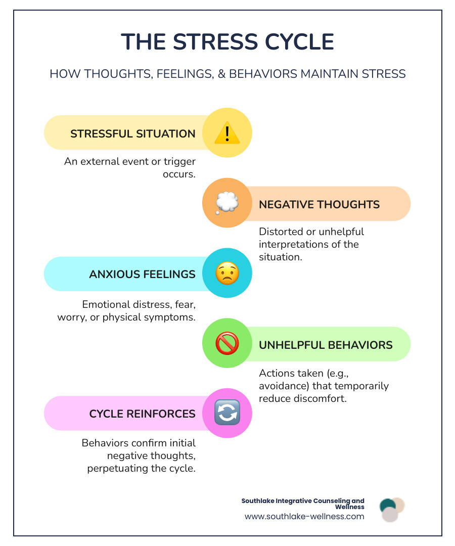 Infographic showing the CBT cycle: stressful situation leads to negative thoughts, which create anxious feelings, which drive avoidance behaviors, which reinforce the original negative thoughts, creating a continuous stress cycle that CBT helps break - behavioral therapy for stress management infographic infographic-line-5-steps-colors