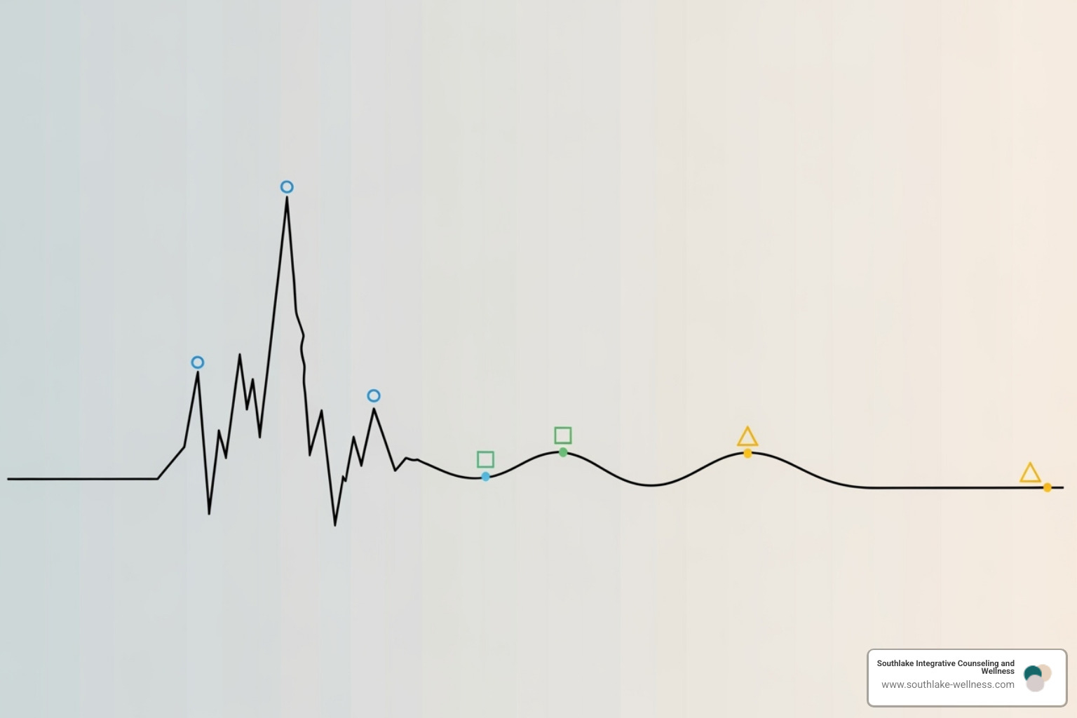 A graph showing a downward trend in stress levels over time, with markers indicating key points of CBT intervention - behavioral therapy for stress management