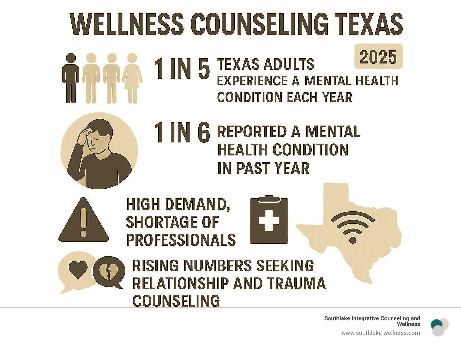 Infographic showing Texas mental health statistics: 1 in 5 adults experience mental health conditions annually, 1 in 6 report conditions in past year, high demand with professional shortage, rising numbers seeking relationship and trauma counseling, telehealth expanding access to rural areas - Wellness counseling Texas infographic 