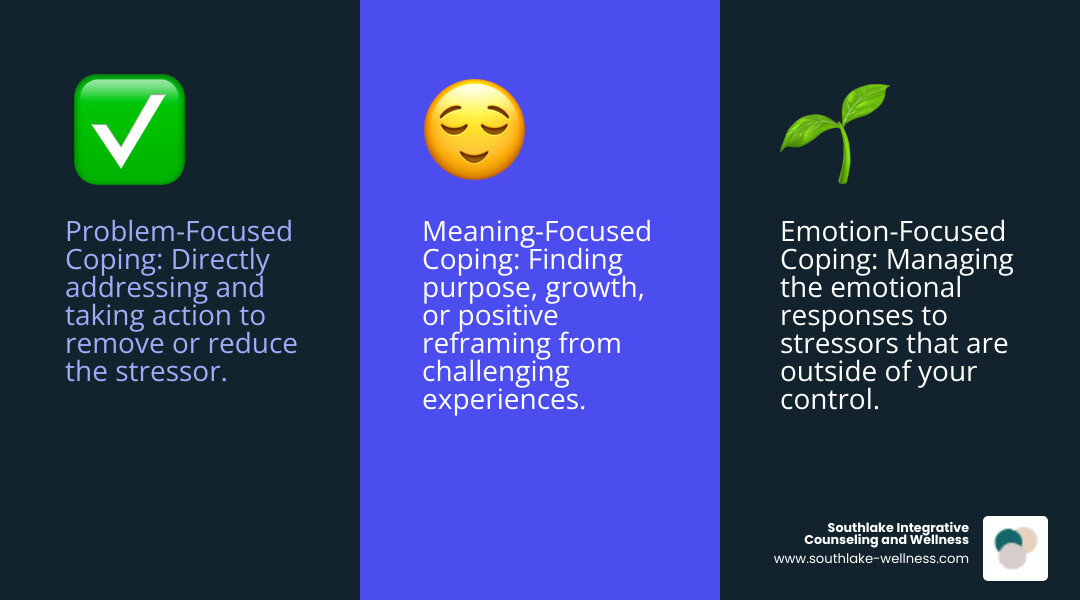 Comprehensive infographic showing the five types of coping strategies: problem-focused coping for controllable situations, emotion-focused coping for managing feelings, meaning-focused coping for finding purpose, social coping for seeking support, and avoidance-focused coping for temporary relief, with examples and benefits of each approach - Holistic coping strategies infographic 3_facts_emoji_blue