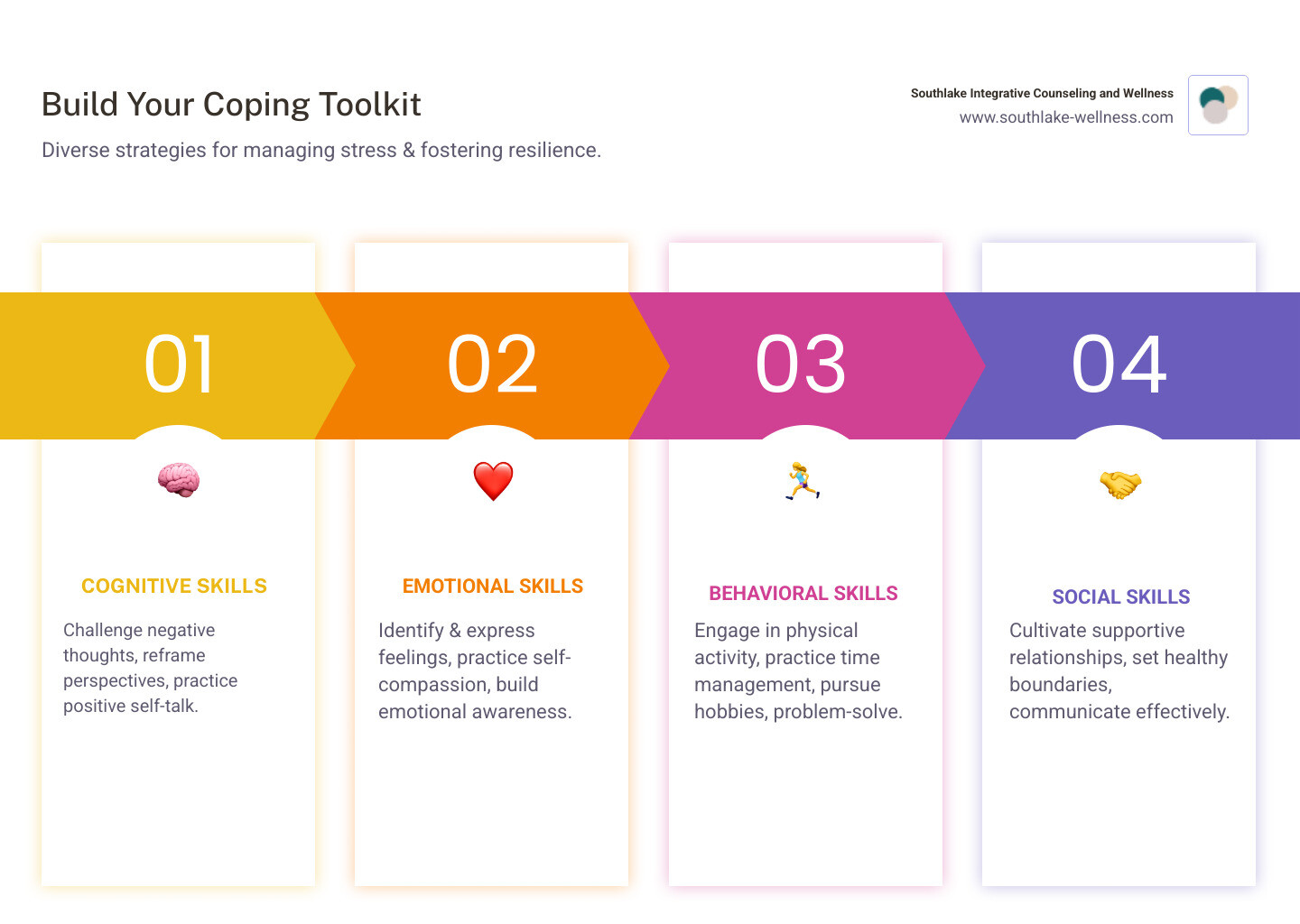 Comprehensive infographic showing the cycle of stress response, various coping skill categories including cognitive, emotional, behavioral and social strategies, and the path from reactive to proactive coping leading to increased resilience - Develop coping skills infographic pillar-4-steps