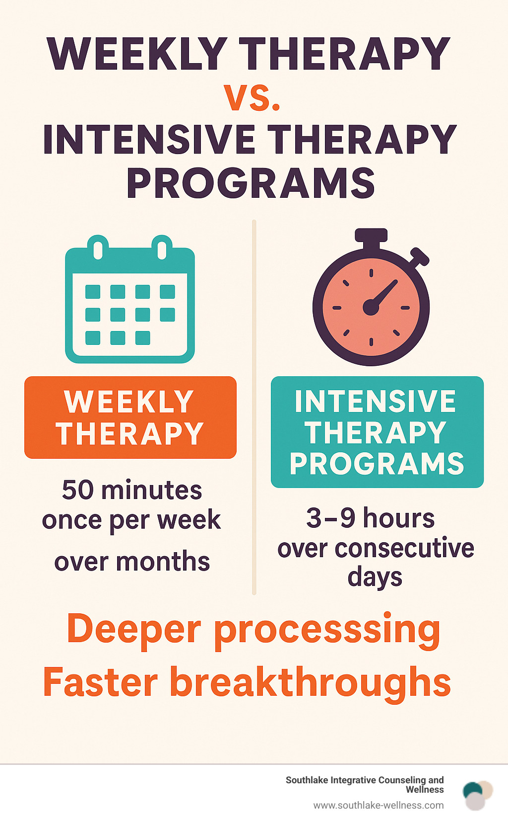 Infographic comparing weekly therapy sessions (50 minutes once per week over months) versus intensive therapy programs (3-9 hours over consecutive days with deeper processing and faster breakthroughs) - therapy intensives southlake infographic 