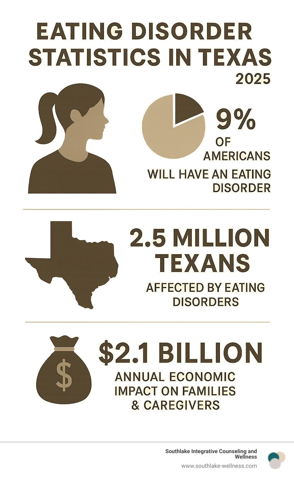 Comprehensive infographic showing eating disorder statistics in Texas, including the 9% prevalence rate among Americans, 2.5 million affected Texans, and the annual $2.1 billion economic impact on families and caregivers in the state - eating disorder therapy Southlake infographic Comprehensive infographic showing eating disorder statistics in Texas, including the 9% prevalence rate among Americans, 2.5 million affected Texans, and the annual $2.1 billion economic impact on families and caregivers in the state - eating disorder therapy Southlake infographic