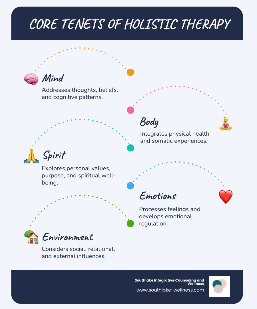 Comprehensive infographic showing the five core components of holistic therapy: a central circle labeled "Whole Person Healing" connected to five surrounding circles representing Physical Health (body with heart icon), Mental Health (brain icon), Emotional Wellbeing (heart with emotional waves), Spiritual Connection (meditation figure), and Environmental Factors (home and community icons), with arrows showing their interconnectedness - Holistic approach therapy infographic infographic-line-5-steps-blues-accent_colors