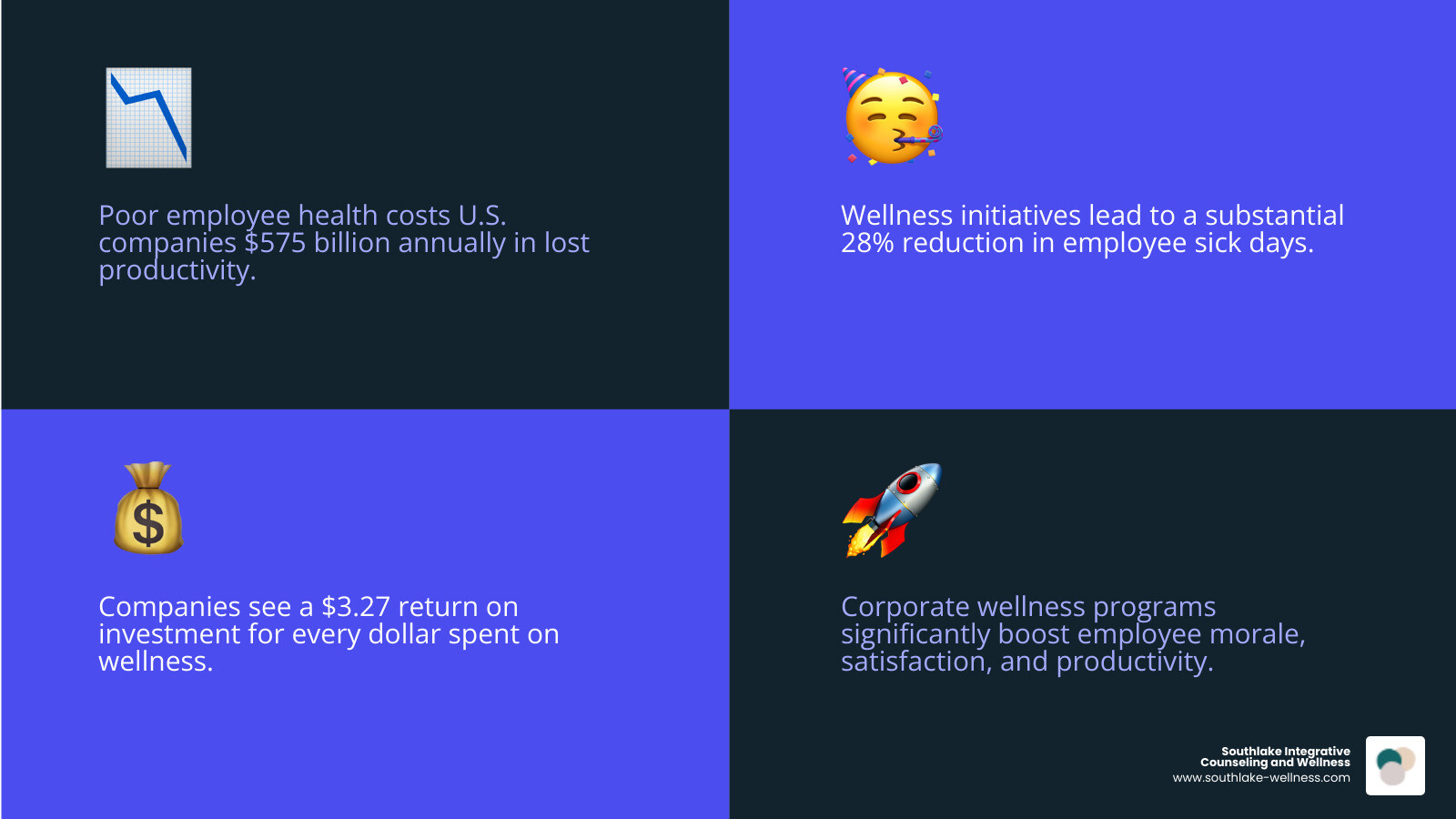Infographic showing corporate wellness workshop benefits: 28% reduction in sick days, $3.27 ROI per dollar invested, reduced healthcare costs, improved employee satisfaction, decreased turnover rates, and improved workplace productivity - Corporate wellness workshops infographic 4_facts_emoji_blue