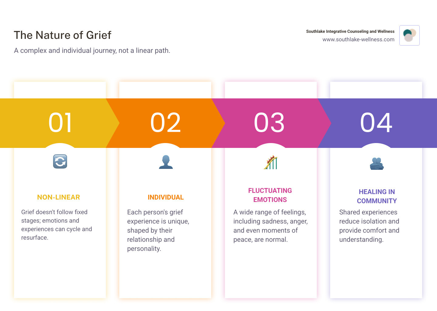 Detailed infographic showing the non-linear nature of grief with various emotions like sadness, anger, acceptance, and hope interconnected in a circular pattern, illustrating that grief involves ups and downs rather than sequential stages - Grief support groups infographic pillar-4-steps