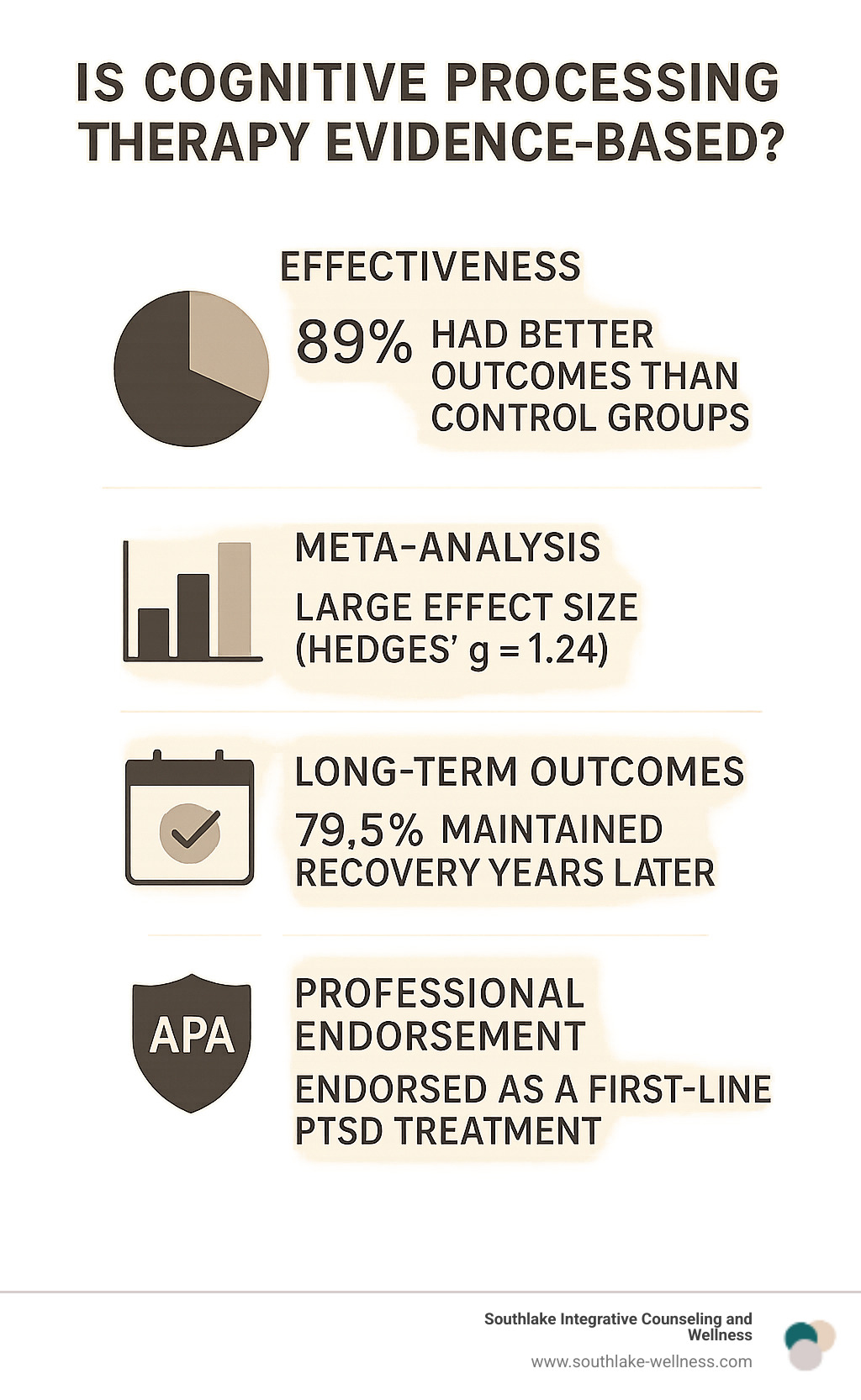 Infographic showing CPT's evidence base with statistics on effectiveness rates, long-term outcomes, and comparison to other treatments including meta-analysis results and professional endorsements - is cognitive processing therapy evidence based infographic 