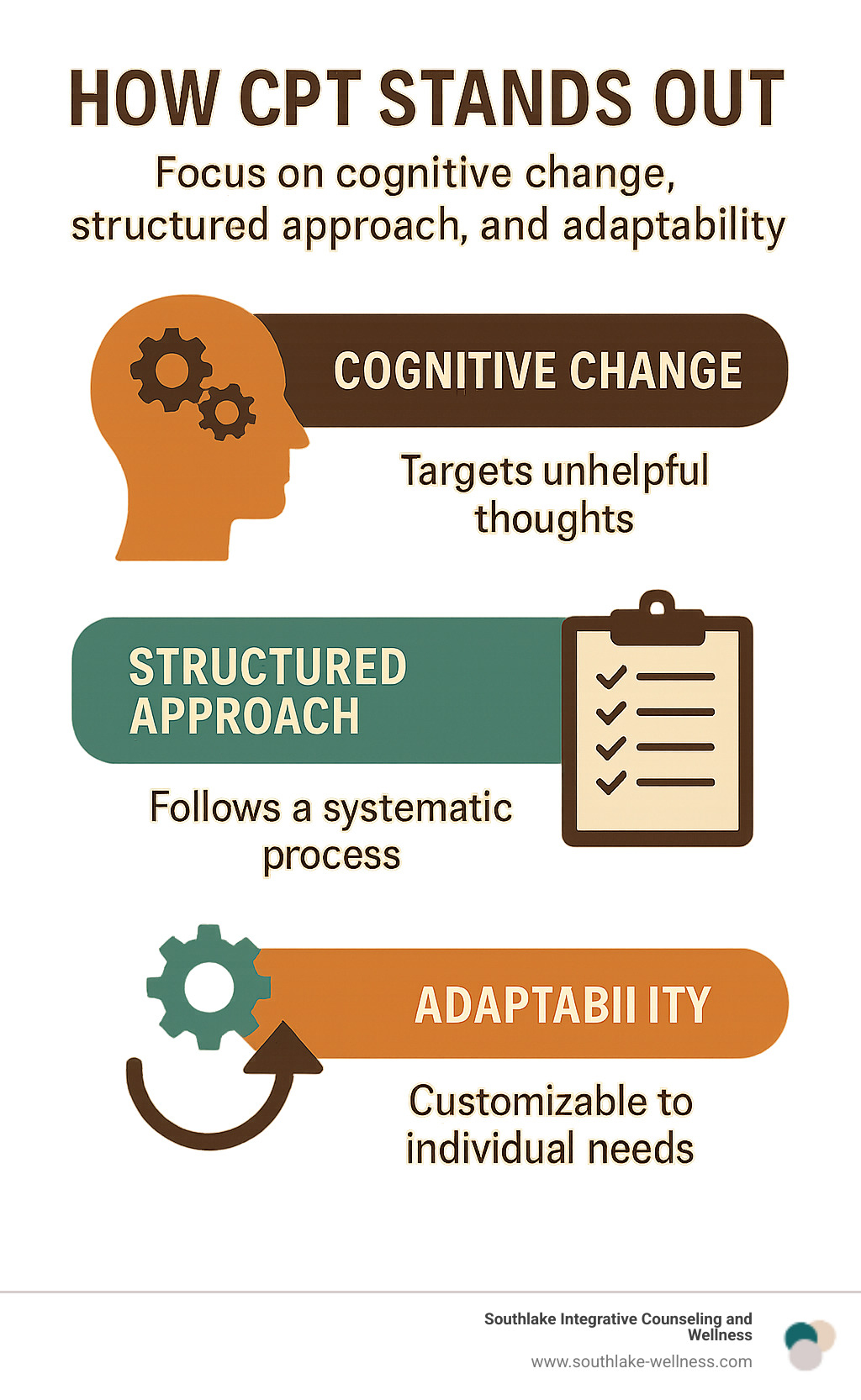 Infographic highlighting CPT's unique focus on cognitive change, structured approach, and adaptability - is cognitive processing therapy evidence based infographic 