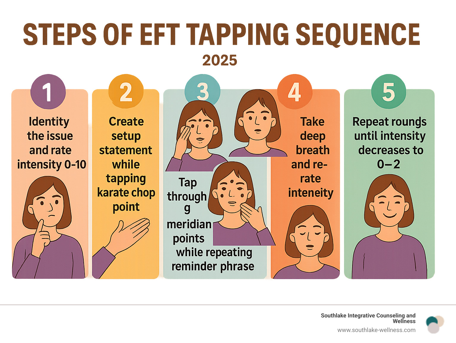 Infographic showing the 5 core steps of EFT tapping sequence: 1) Identify the issue and rate intensity 0-10, 2) Create setup statement while tapping karate chop point, 3) Tap through 9 meridian points while repeating reminder phrase, 4) Take deep breath and re-rate intensity, 5) Repeat rounds until intensity decreases to 0-2 - Emotional freedom techniques infographic 