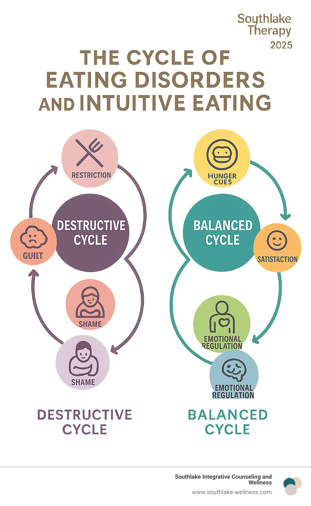 Infographic showing the destructive cycle of eating disorders (restriction, binge, guilt, shame) contrasted with the balanced cycle of intuitive eating (hunger cues, satisfaction, body acceptance, emotional regulation) - eating disorder therapy southlake infographic  Infographic showing the destructive cycle of eating disorders (restriction, binge, guilt, shame) contrasted with the balanced cycle of intuitive eating (hunger cues, satisfaction, body acceptance, emotional regulation) - eating disorder therapy southlake infographic
