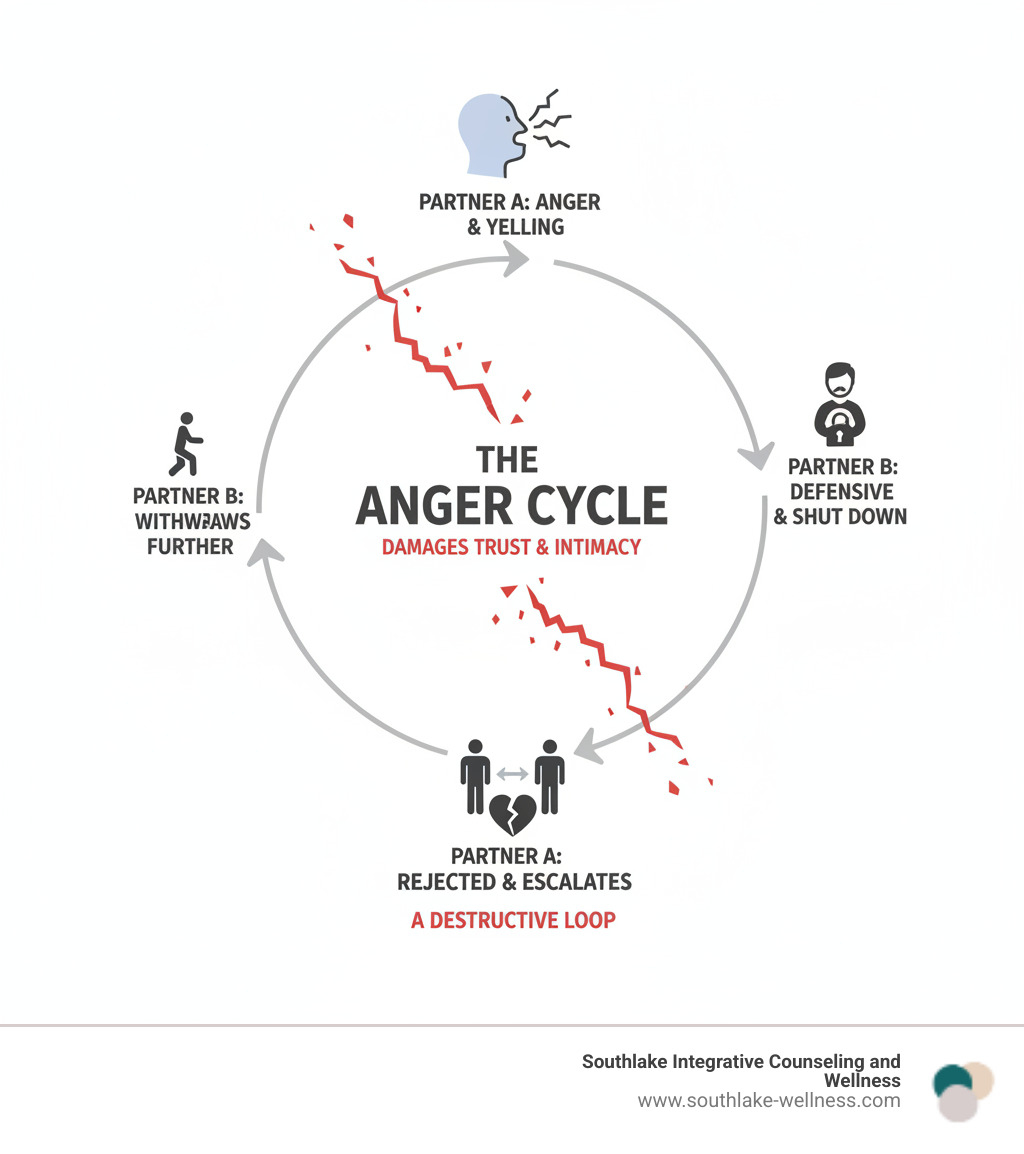 Infographic showing the cycle of anger in couples: Partner A gets angry and yells, Partner B becomes defensive and shuts down, Partner A feels more rejected and escalates anger, Partner B withdraws further, creating a destructive loop that damages trust and intimacy - anger management couples infographic 