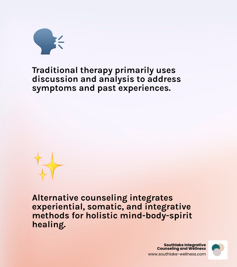 Comprehensive comparison of traditional therapy versus alternative counseling methods showing talk-based approaches on left side and holistic mind-body-spirit approaches on right side with connecting arrows demonstrating integration - alternative counseling southlake infographic 2_facts_emoji_light-gradient