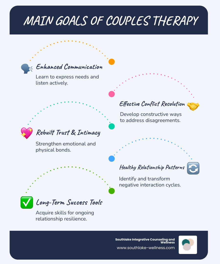 Infographic showing the main goals of couples therapy: improved communication skills, effective conflict resolution techniques, rebuilding trust and emotional intimacy, developing healthy relationship patterns, and creating tools for long-term relationship success - couples therapy southlake infographic infographic-line-5-steps-blues-accent_colors Infographic showing the main goals of couples therapy: improved communication skills, effective conflict resolution techniques, rebuilding trust and emotional intimacy, developing healthy relationship patterns, and creating tools for long-term relationship success - couples therapy southlake infographic infographic-line-5-steps-blues-accent_colors