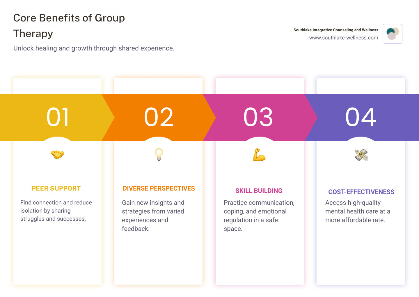 infographic showing four circular sections labeled Peer Support with connected people icons, Diverse Perspectives with thought bubbles, Skill Building with ascending steps, and Cost-Effectiveness with dollar signs, all connected by arrows showing the interconnected benefits of group therapy - fun mental health group therapy activities for adults infographic pillar-4-steps