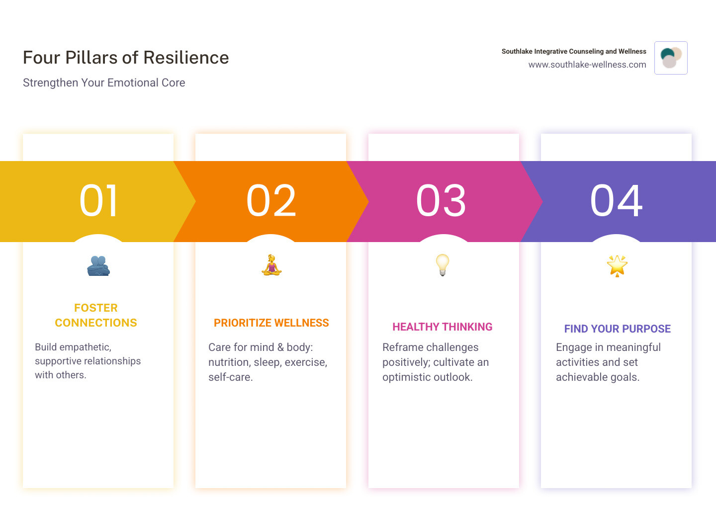 infographic showing the four pillars of emotional resilience: Foster Strong Connections with supportive people and community, Prioritize Holistic Wellness through mind-body care and self-care practices, Embrace Healthy Thinking Patterns by reframing challenges positively, and Find Your Purpose through meaningful goals and helping others - build emotional resilience infographic pillar-4-steps infographic showing the four pillars of emotional resilience: Foster Strong Connections with supportive people and community, Prioritize Holistic Wellness through mind-body care and self-care practices, Embrace Healthy Thinking Patterns by reframing challenges positively, and Find Your Purpose through meaningful goals and helping others - build emotional resilience infographic pillar-4-steps
