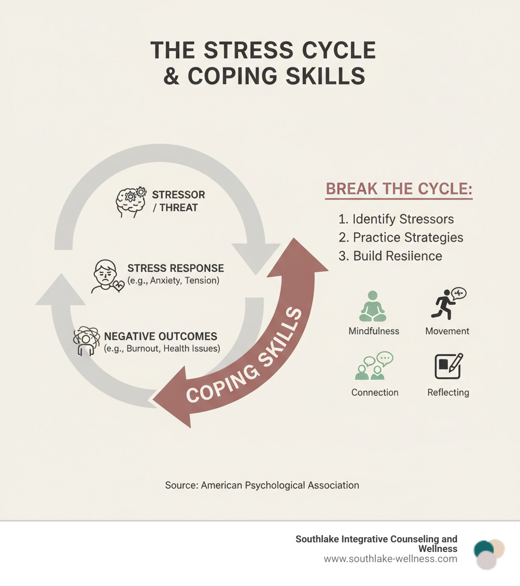 infographic explaining the cycle of stress and how coping skills interrupt it - develop coping skills infographic infographic explaining the cycle of stress and how coping skills interrupt it - develop coping skills infographic