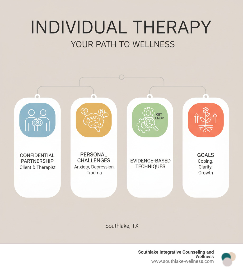 Infographic showing the key elements of individual therapy: a confidential one-on-one partnership between client and therapist, focused on personal challenges like anxiety, depression, and trauma, using evidence-based techniques like CBT and EMDR, with goals of building coping skills, emotional clarity, and lasting personal growth - individual therapy southlake infographic 