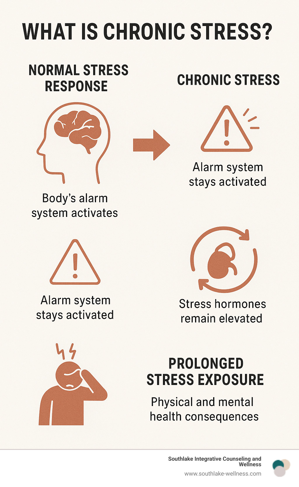 Infographic showing the progression from normal stress response to chronic stress, including the body's alarm system staying activated, stress hormones remaining liftd, and the physical and mental health consequences of prolonged stress exposure - what is chronic stress infographic Infographic showing the progression from normal stress response to chronic stress, including the body's alarm system staying activated, stress hormones remaining liftd, and the physical and mental health consequences of prolonged stress exposure - what is chronic stress infographic