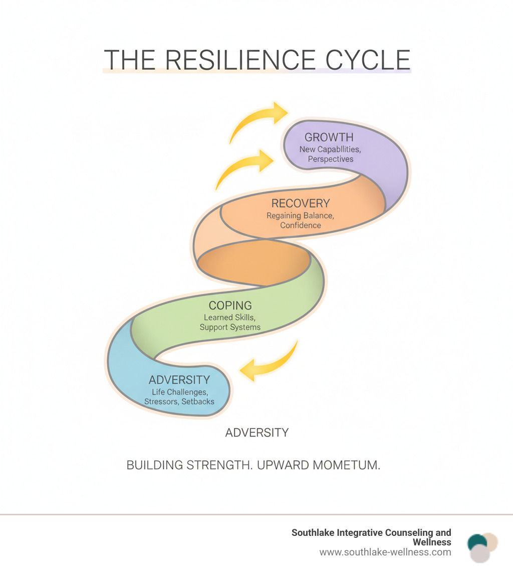Infographic showing the resilience cycle: Starting with Adversity (life challenges, stressors, setbacks), moving to Coping (using learned skills and support systems), then Recovery (regaining balance and confidence), and finally Growth (emerging stronger with new capabilities and perspectives). Arrows connect each stage in a continuous upward spiral, emphasizing that resilience builds upon itself with each challenge faced. - emotional resilience coaching infographic 