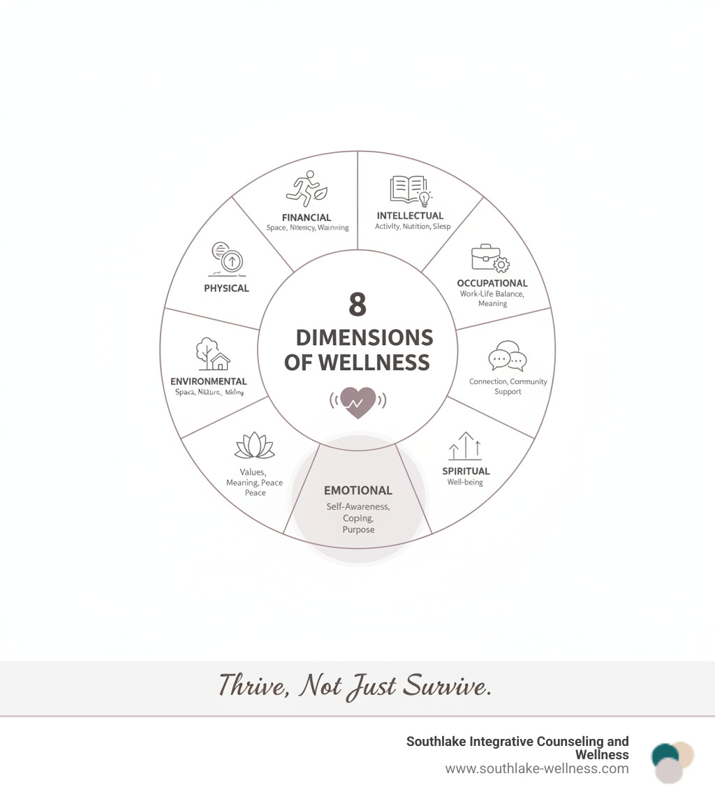 infographic explaining the 8 dimensions of wellness with emotional well-being highlighted - emotional well being infographic 
