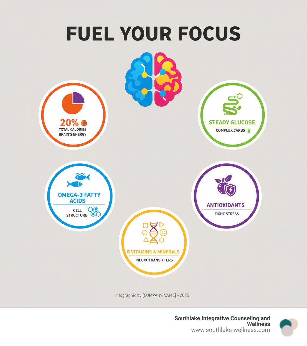 Infographic showing brain's energy needs: the brain uses 20% of body's total calories, requires steady glucose from complex carbohydrates, needs omega-3 fatty acids for cell structure, benefits from antioxidants to fight oxidative stress, and relies on B vitamins and minerals for neurotransmitter production - Diet for focus infographic Infographic showing brain's energy needs: the brain uses 20% of body's total calories, requires steady glucose from complex carbohydrates, needs omega-3 fatty acids for cell structure, benefits from antioxidants to fight oxidative stress, and relies on B vitamins and minerals for neurotransmitter production - Diet for focus infographic