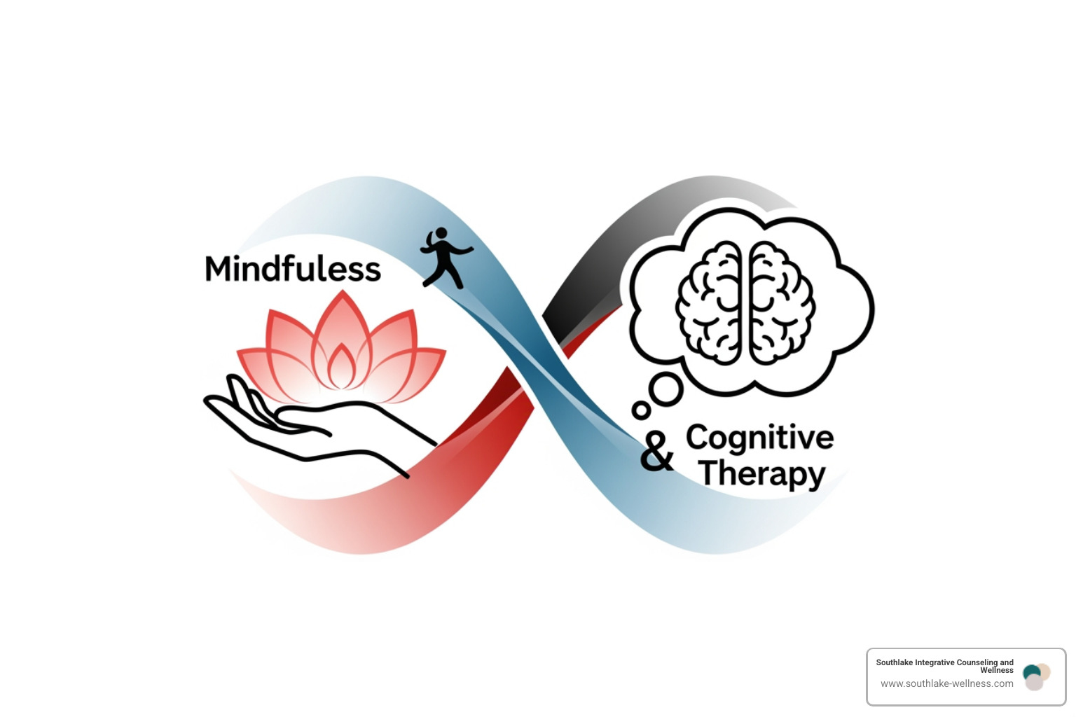 diagram showing the integration of mindfulness and cognitive therapy principles - mindfulness based therapy