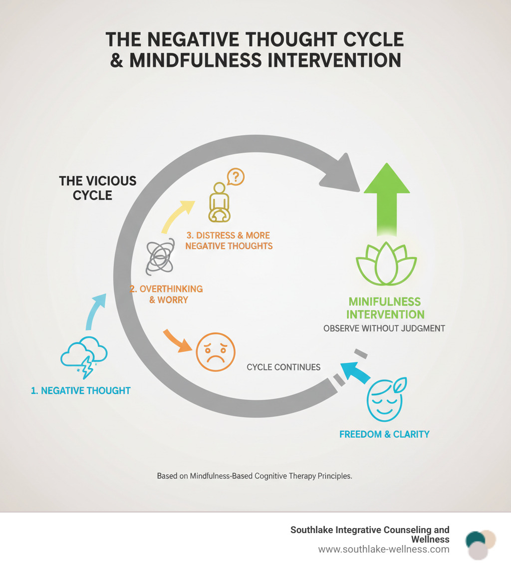 Infographic explaining the cycle of negative thoughts and how mindfulness interrupts it - mindfulness based therapy infographic 