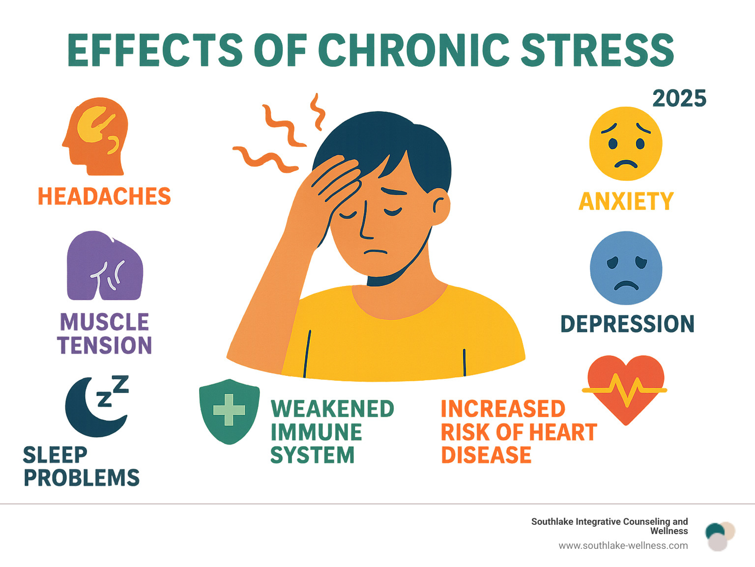 Infographic showing the physical and mental effects of chronic stress including headaches, muscle tension, sleep problems, anxiety, depression, weakened immune system, and increased risk of heart disease - how to manage stress infographic Infographic showing the physical and mental effects of chronic stress including headaches, muscle tension, sleep problems, anxiety, depression, weakened immune system, and increased risk of heart disease - how to manage stress infographic