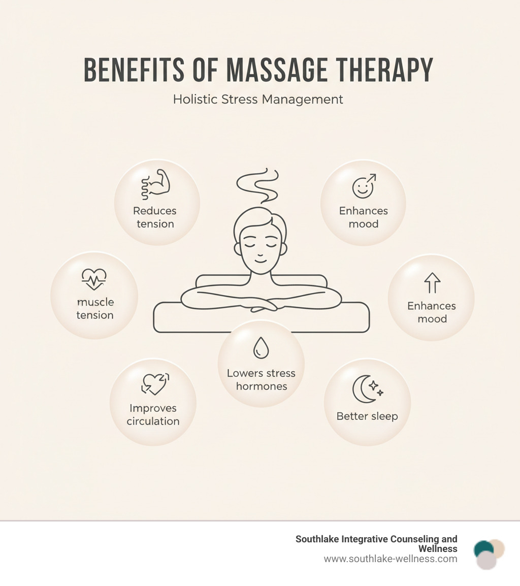 infographic illustrating the benefits of massage therapy, showing a relaxed person and bubbles with text like "Reduces muscle tension," "Improves circulation," "Lowers stress hormones," "Enhances mood," and "Better sleep" - holistic stress management infographic infographic illustrating the benefits of massage therapy, showing a relaxed person and bubbles with text like "Reduces muscle tension," "Improves circulation," "Lowers stress hormones," "Enhances mood," and "Better sleep" - holistic stress management infographic