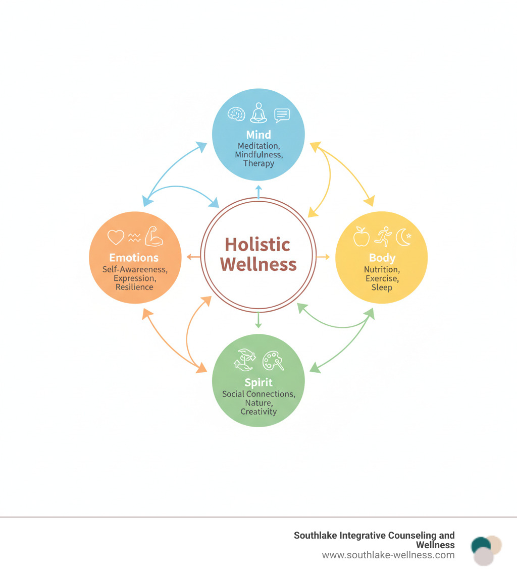 infographic showing the four interconnected pillars of holistic stress management: a central circle labeled "Holistic Wellness" with four connecting circles around it labeled "Mind" (containing meditation, mindfulness, therapy), "Body" (containing nutrition, exercise, sleep), "Spirit" (containing social connections, nature, creativity), and "Emotions" (containing self-awareness, expression, resilience), with arrows showing how each pillar influences the others - holistic stress management infographic infographic showing the four interconnected pillars of holistic stress management: a central circle labeled "Holistic Wellness" with four connecting circles around it labeled "Mind" (containing meditation, mindfulness, therapy), "Body" (containing nutrition, exercise, sleep), "Spirit" (containing social connections, nature, creativity), and "Emotions" (containing self-awareness, expression, resilience), with arrows showing how each pillar influences the others - holistic stress management infographic