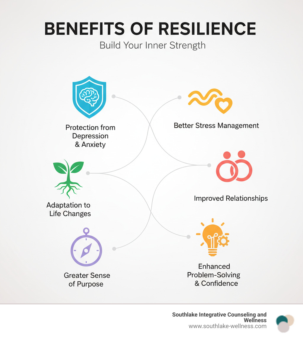 Infographic showing the core benefits of resilience: Protection from depression and anxiety, Better stress management and emotional regulation, Stronger ability to adapt to life changes, Improved relationships and social connections, Greater sense of purpose and meaning in life, Enhanced problem-solving skills and confidence - resilience building therapy infographic Infographic showing the core benefits of resilience: Protection from depression and anxiety, Better stress management and emotional regulation, Stronger ability to adapt to life changes, Improved relationships and social connections, Greater sense of purpose and meaning in life, Enhanced problem-solving skills and confidence - resilience building therapy infographic