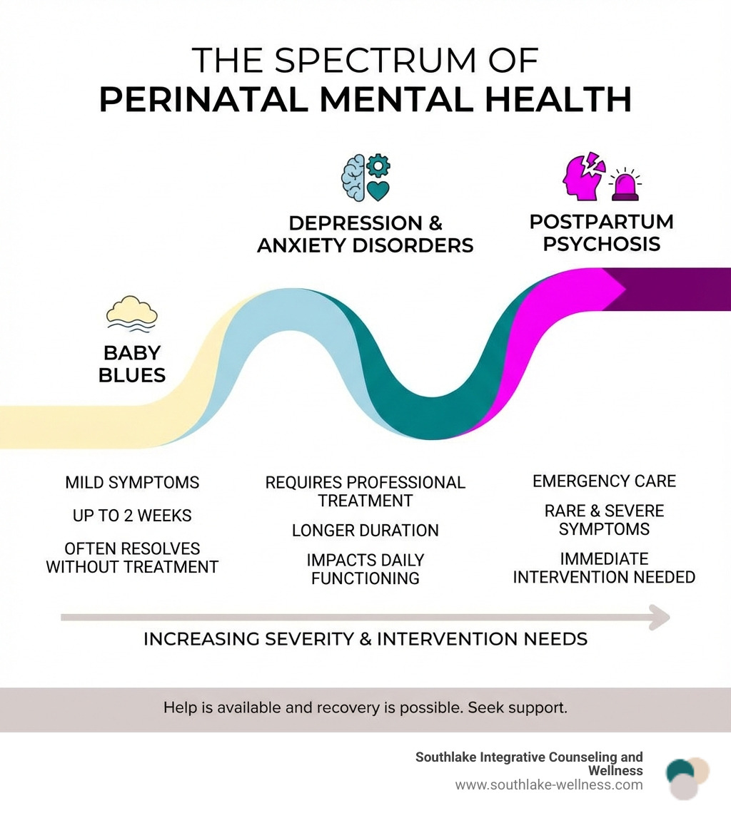 infographic showing the spectrum of perinatal mental health conditions from baby blues lasting 2 weeks with mild symptoms to postpartum psychosis requiring emergency care, with depression and anxiety disorders in between requiring professional treatment - Perinatal mental health infographic 