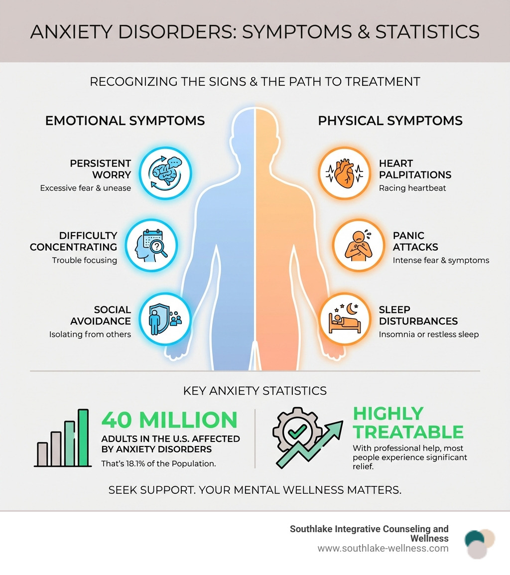infographic showing the physical and emotional symptoms of anxiety disorders including persistent worry, panic attacks, heart palpitations, sleep disturbances, social avoidance, and difficulty concentrating, along with statistics showing anxiety affects 40 million adults in the US and is highly treatable - anxiety psychiatrist near me infographic 