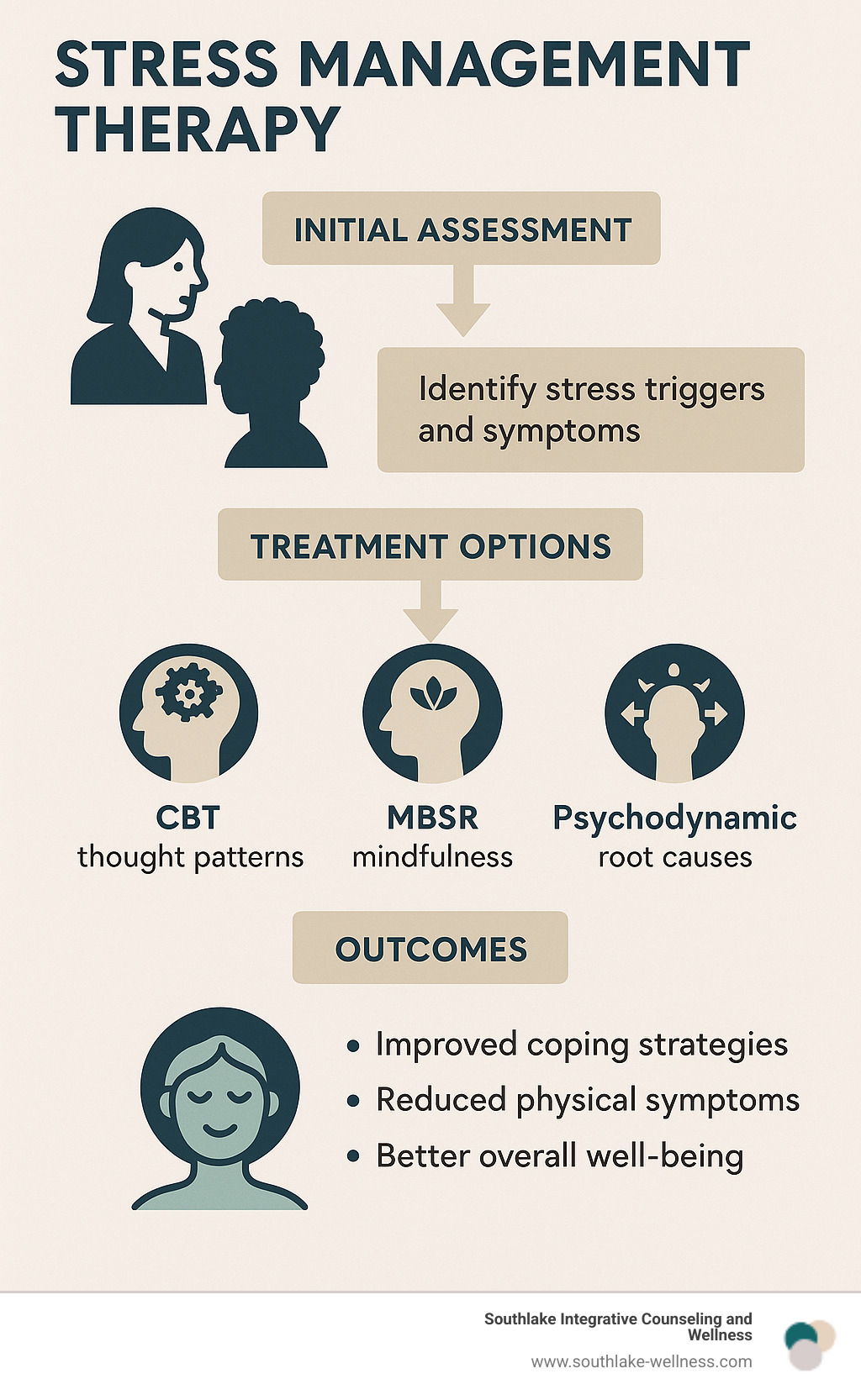 Comprehensive infographic showing the stress management therapy process: initial assessment identifying stress triggers and symptoms, evidence-based treatment options including CBT for thought patterns, MBSR for mindfulness, and psychodynamic therapy for root causes, leading to improved coping strategies, reduced physical symptoms, and better overall well-being - stress management therapy infographic 