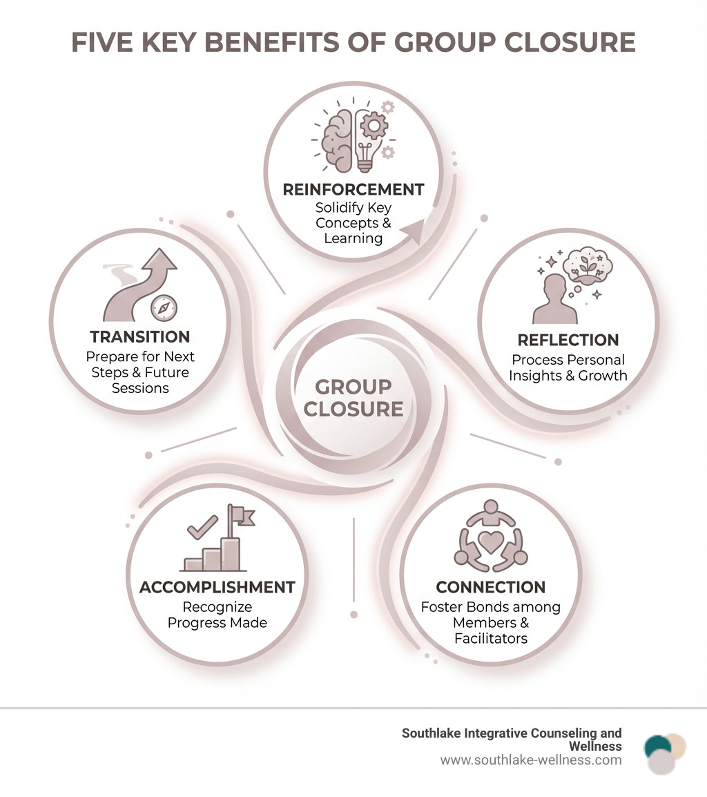 infographic showing five key benefits of group closure: Reinforcement of learning and key concepts, Reflection on personal insights and growth, Connection among group members and facilitators, Accomplishment through recognizing progress made, and Transition preparing for next steps or future sessions - closure activities for groups infographic 