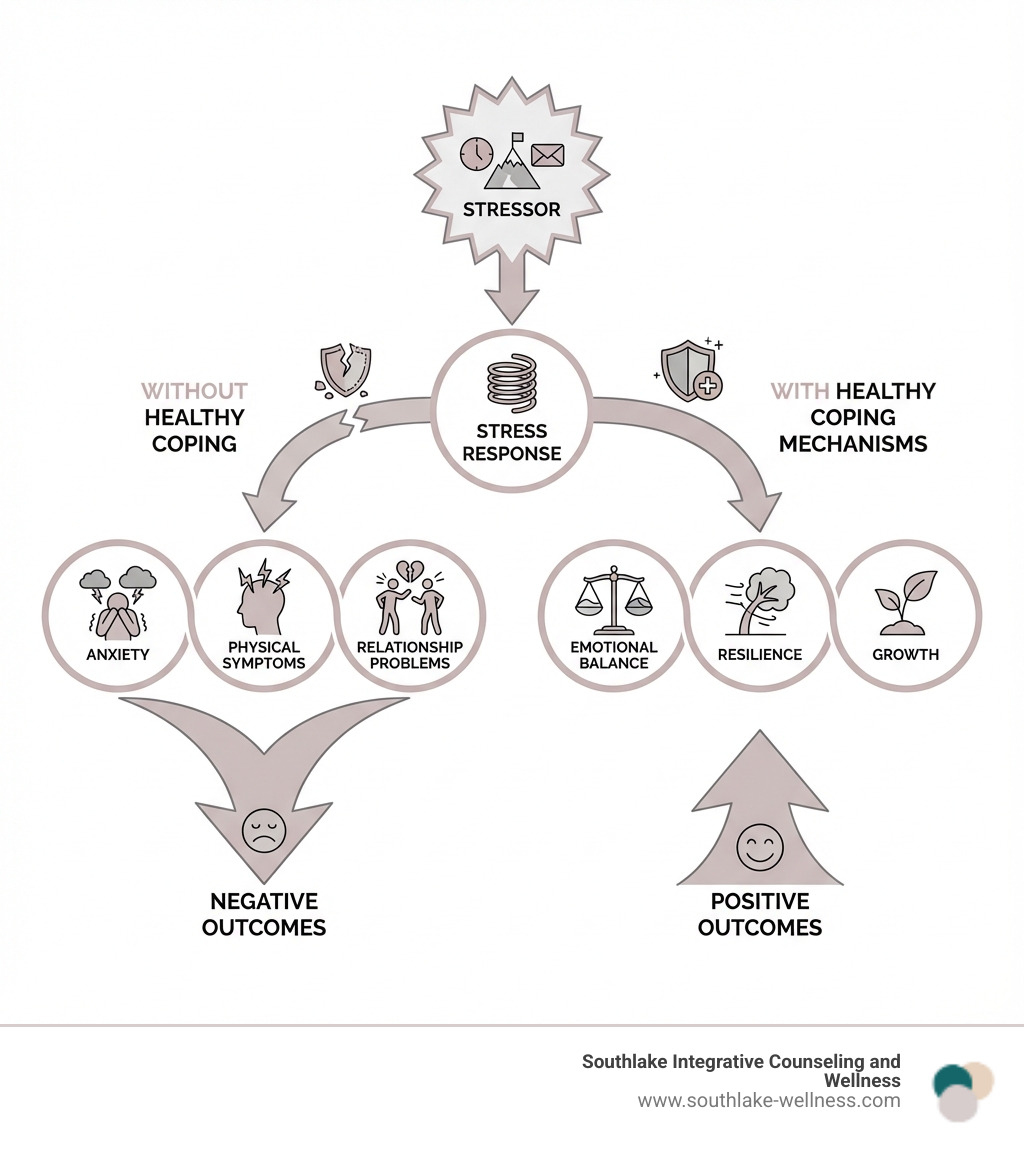 infographic showing the stress cycle: stressor leads to stress response, which without healthy coping leads to negative outcomes (anxiety, physical symptoms, relationship problems), but with healthy coping mechanisms leads to positive outcomes (emotional balance, resilience, growth) - Coping mechanisms for adults infographic 