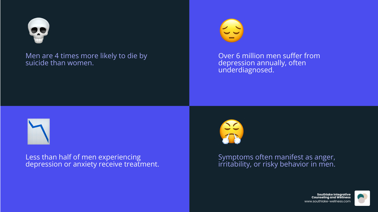Infographic showing men's mental health statistics: 75% of suicide deaths are men, 6+ million men have depression annually, less than 50% of men with depression/anxiety receive treatment, men 4x more likely to complete suicide, symptoms differ in men including anger/irritability/risky behavior, and key barriers include stigma and difficulty expressing emotions - Men's mental health infographic 4_facts_emoji_blue Infographic showing men's mental health statistics: 75% of suicide deaths are men, 6+ million men have depression annually, less than 50% of men with depression/anxiety receive treatment, men 4x more likely to complete suicide, symptoms differ in men including anger/irritability/risky behavior, and key barriers include stigma and difficulty expressing emotions - Men's mental health infographic 4_facts_emoji_blue
