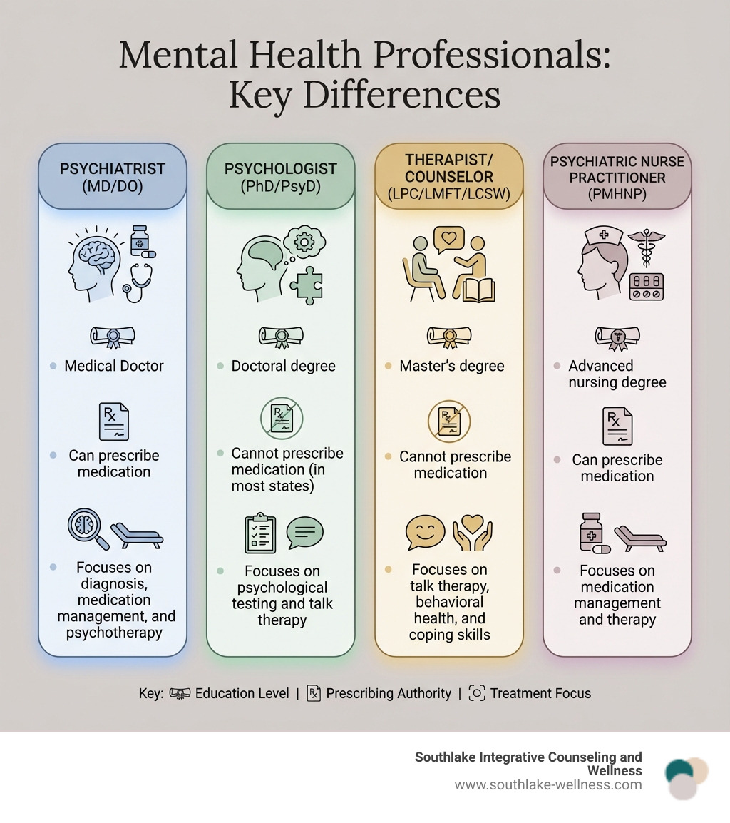 infographic showing key differences between mental health professionals - psychatrist near me infographic infographic showing key differences between mental health professionals - psychatrist near me infographic