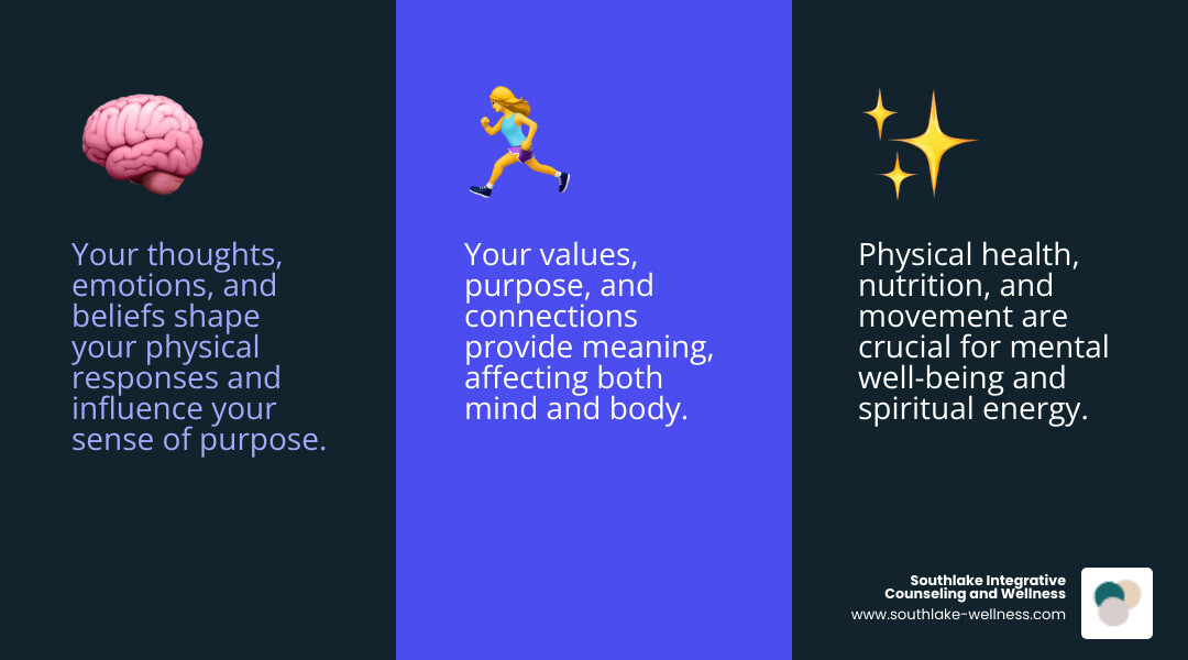 infographic showing the interconnected relationship between mind, body, and spirit in holistic counseling, with arrows indicating how each component influences the others and contributes to overall wellness - holistic counseling infographic 3_facts_emoji_blue infographic showing the interconnected relationship between mind, body, and spirit in holistic counseling, with arrows indicating how each component influences the others and contributes to overall wellness - holistic counseling infographic 3_facts_emoji_blue