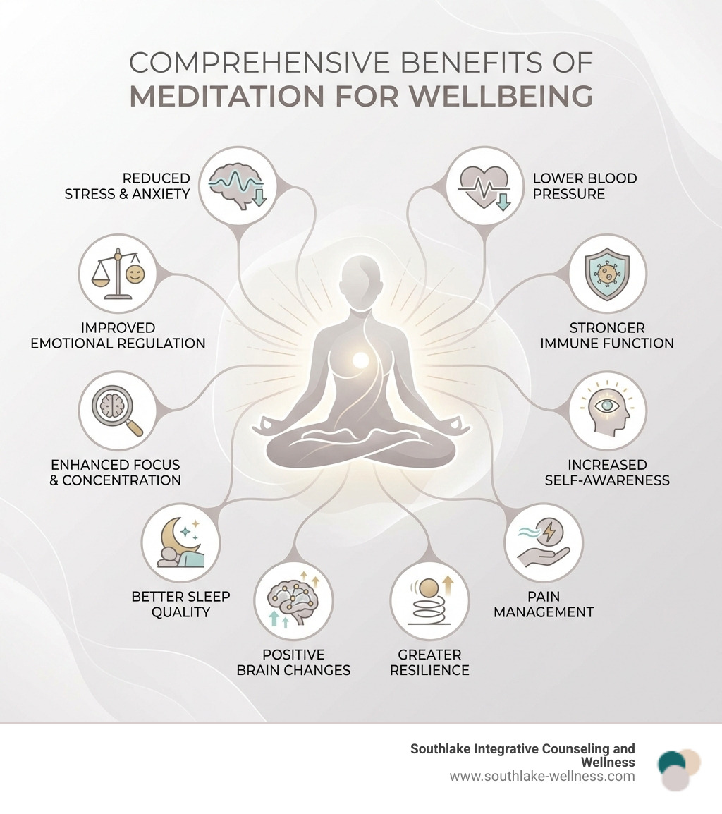 infographic showing the comprehensive benefits of meditation for wellbeing including reduced stress and anxiety, improved emotional regulation, enhanced focus and concentration, better sleep quality, lower blood pressure, stronger immune function, increased self-awareness, pain management, positive brain changes, and greater resilience - meditation for wellbeing infographic 