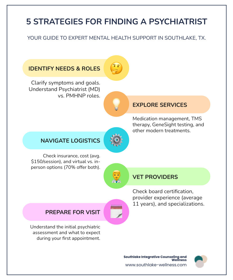 Infographic showing five key steps to finding a psychiatrist in Southlake: 1) Identify your needs and understand provider roles (Psychiatrist vs PMHNP), 2) Explore services like medication management, TMS therapy, and GeneSight testing, 3) Navigate logistics including insurance, cost (average $150/session), and virtual vs in-person options (70% offer both), 4) Vet providers by checking board certification and average 11 years experience, 5) Prepare for your first visit with an initial psychiatric assessment - psychiatrist southlake infographic infographic-line-5-steps-colors Infographic showing five key steps to finding a psychiatrist in Southlake: 1) Identify your needs and understand provider roles (Psychiatrist vs PMHNP), 2) Explore services like medication management, TMS therapy, and GeneSight testing, 3) Navigate logistics including insurance, cost (average $150/session), and virtual vs in-person options (70% offer both), 4) Vet providers by checking board certification and average 11 years experience, 5) Prepare for your first visit with an initial psychiatric assessment - psychiatrist southlake infographic infographic-line-5-steps-colors