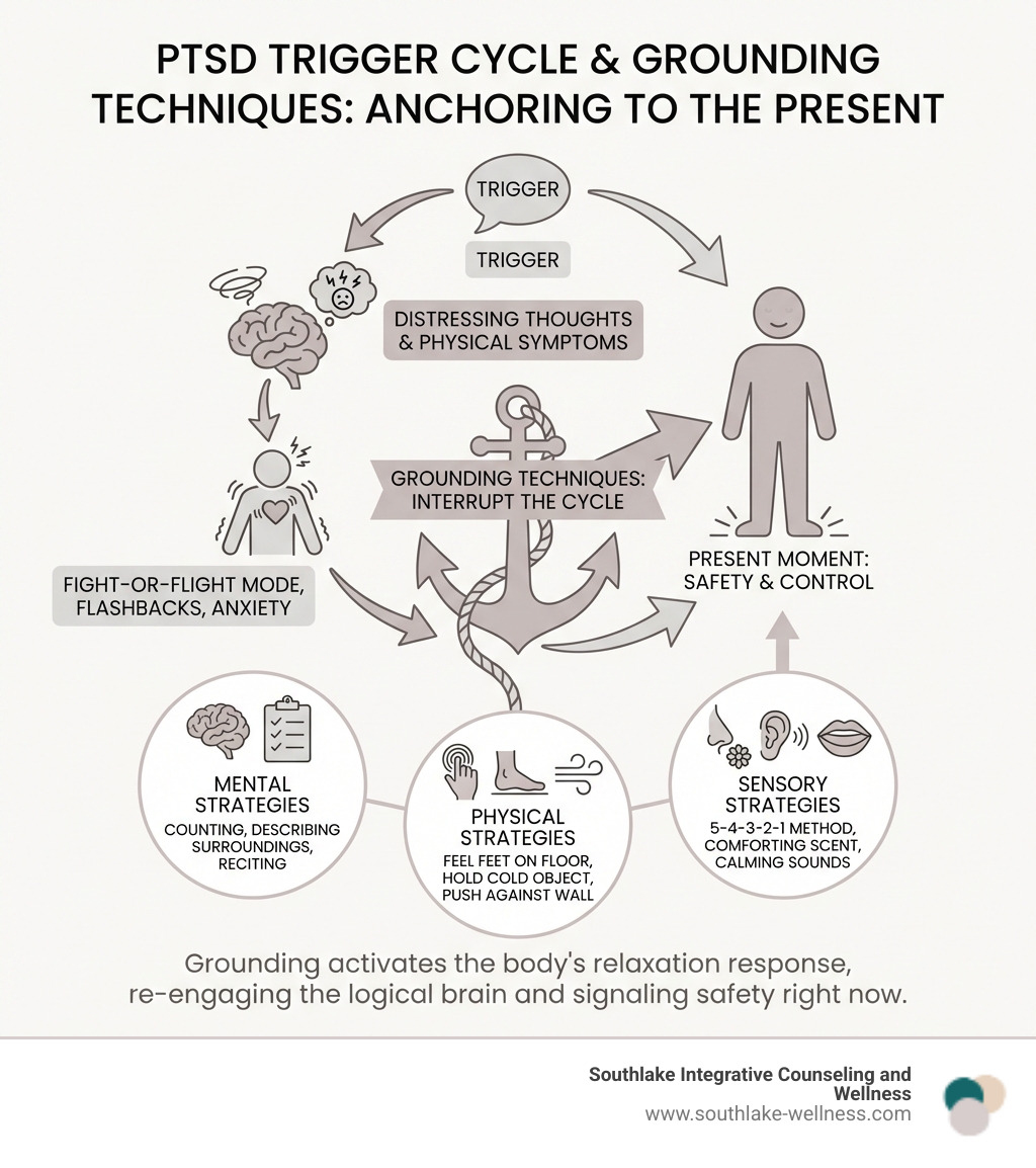 infographic showing the PTSD trigger cycle: trigger leads to distressing thoughts and physical symptoms, and grounding techniques interrupt this cycle by anchoring to the present moment using mental, physical, and sensory strategies - grounding for PTSD infographic 