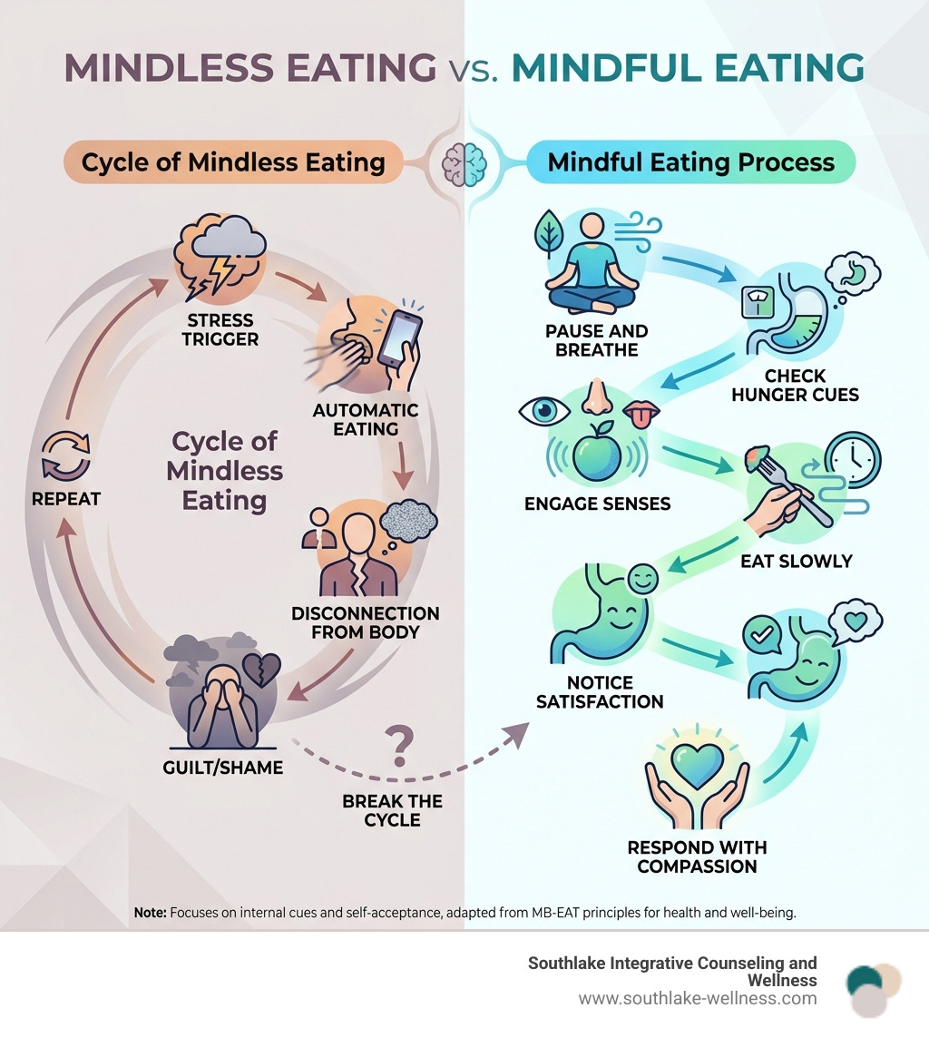 Infographic showing the cycle of mindless eating (stress trigger, automatic eating, disconnection from body, guilt/shame, repeat) compared to the mindful eating process (pause and breathe, check hunger cues, engage senses, eat slowly, notice satisfaction, respond with compassion) - mindfulness based eating awareness infographic 